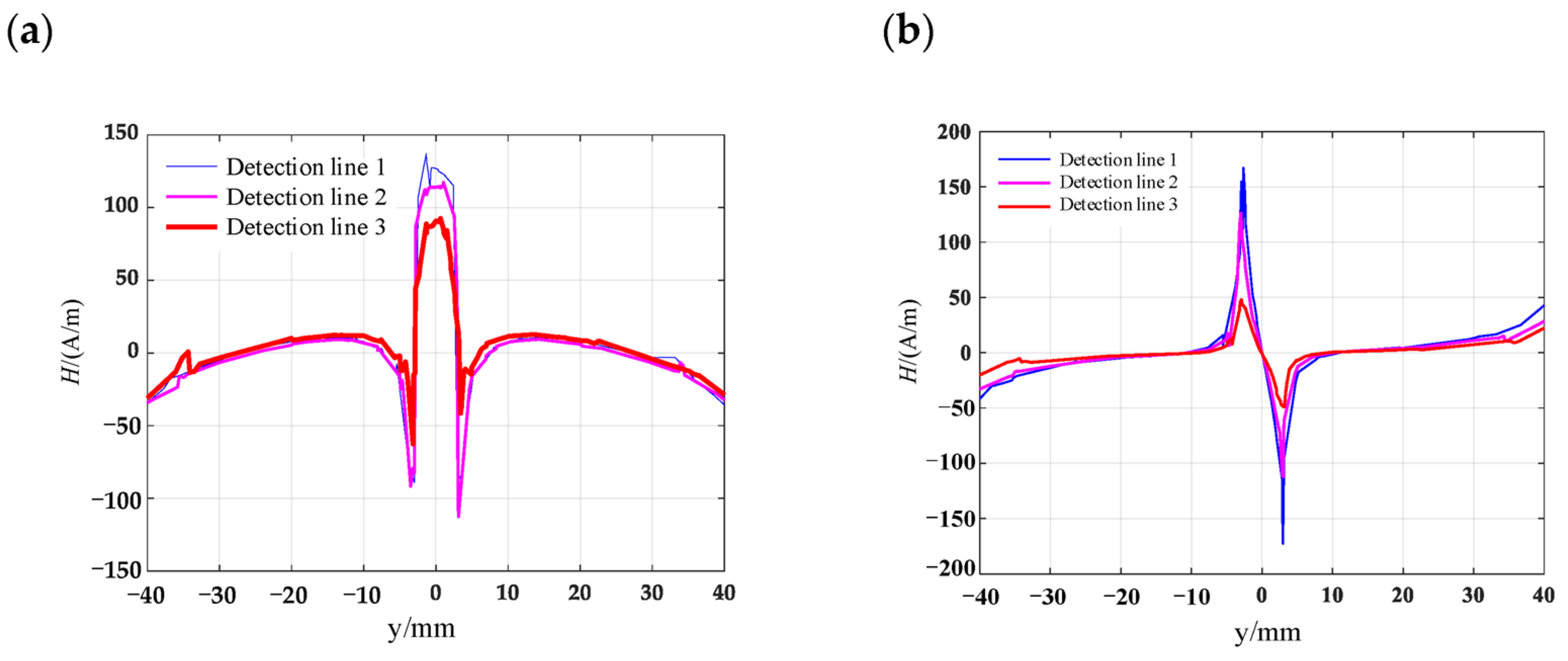 Materials Free FullText Charge Model for Leakage Signals