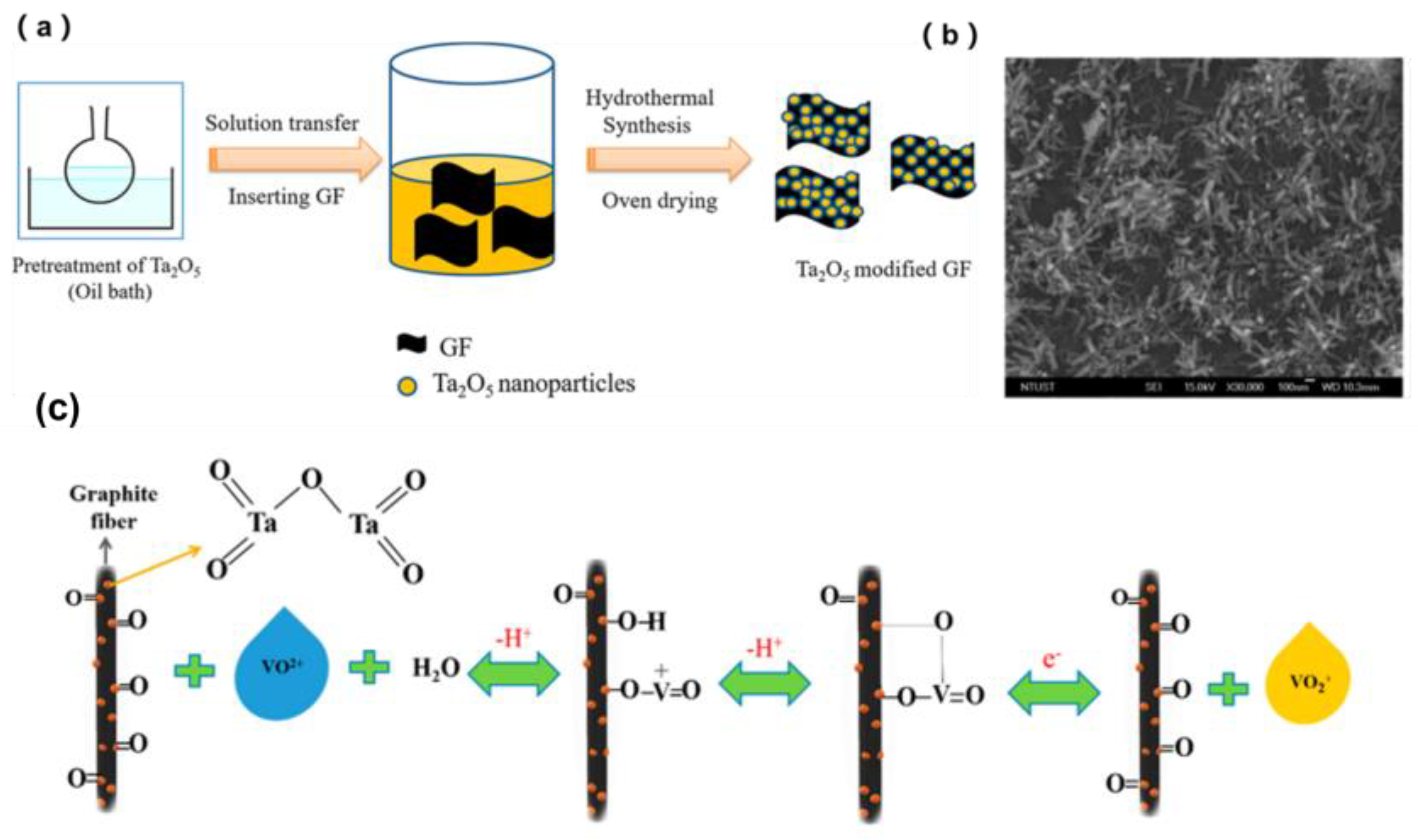 A new strategy for integrating abundant oxygen functional groups into carbon  felt electrode for vanadium redox flow batteries
