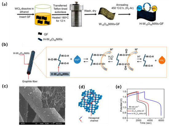 Insights into the Modification of Carbonous Felt as an