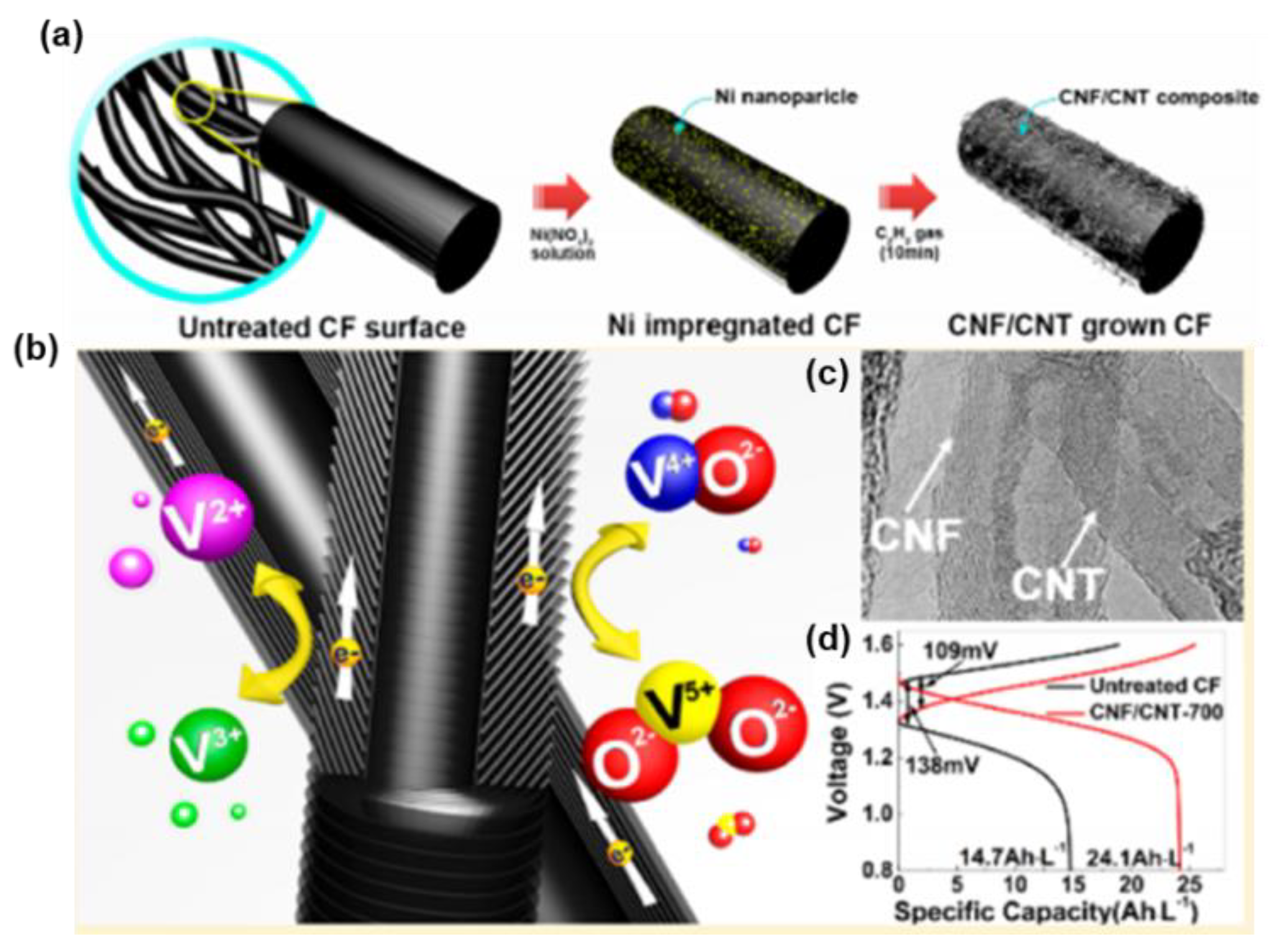 A novel approach for forming carbon nanorods on the surface of carbon felt  electrode by catalytic etching for high-performance vanadium redox flow  battery - ScienceDirect