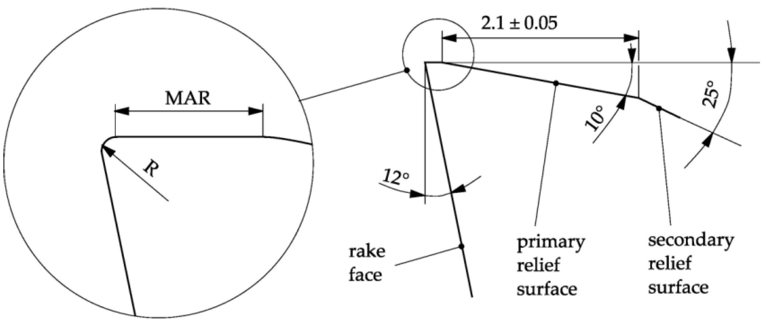 Contour map of the rake angle and the cutting depth effect on the