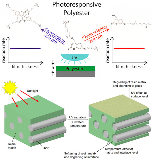 Materials Free FullText PolymerMatrix Composites Characterising