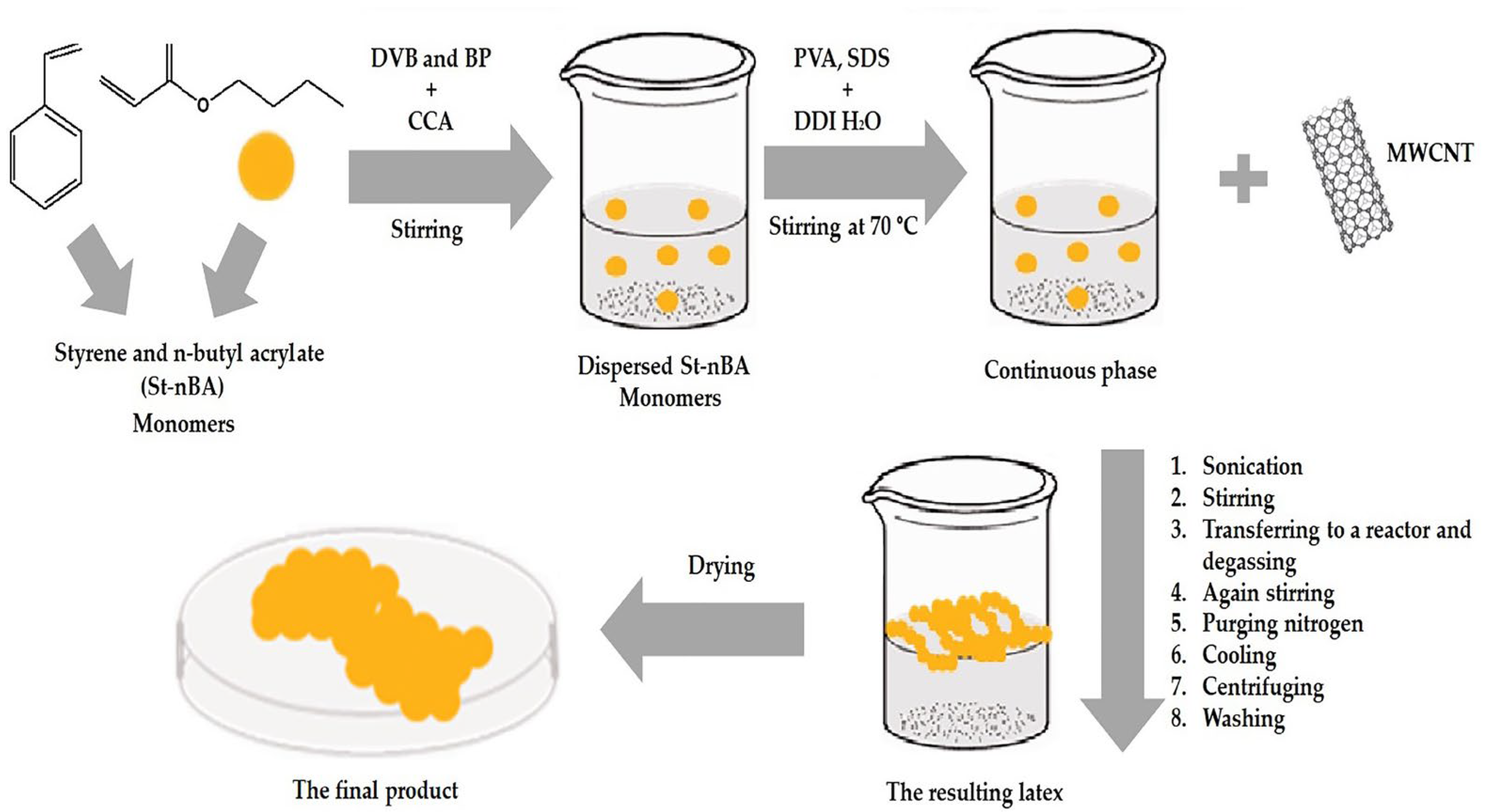 Materials Free FullText Encapsulation of Carbon Nanotubes by