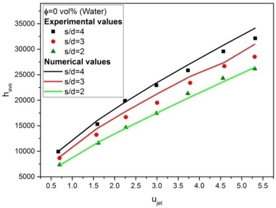Experimental and Numerical Investigation of Flow Structure