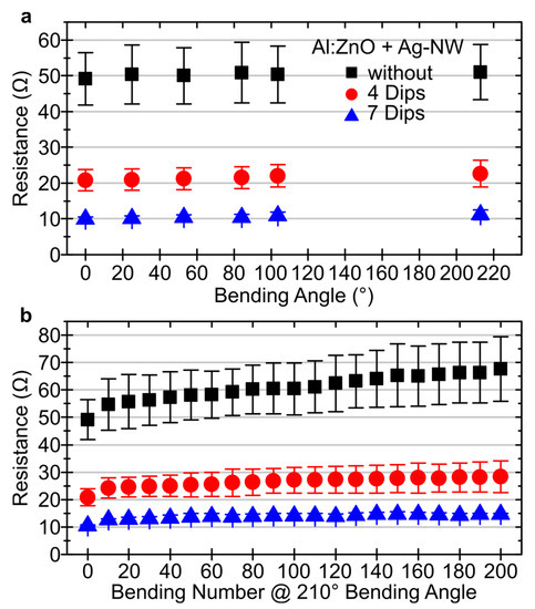 Materials | Free Full-Text | Aluminum-Doped Zinc Oxide Improved by 