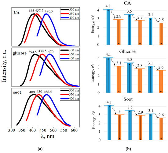 Optical Properties of Carbon Dots Synthesized by the Hydrothermal Method