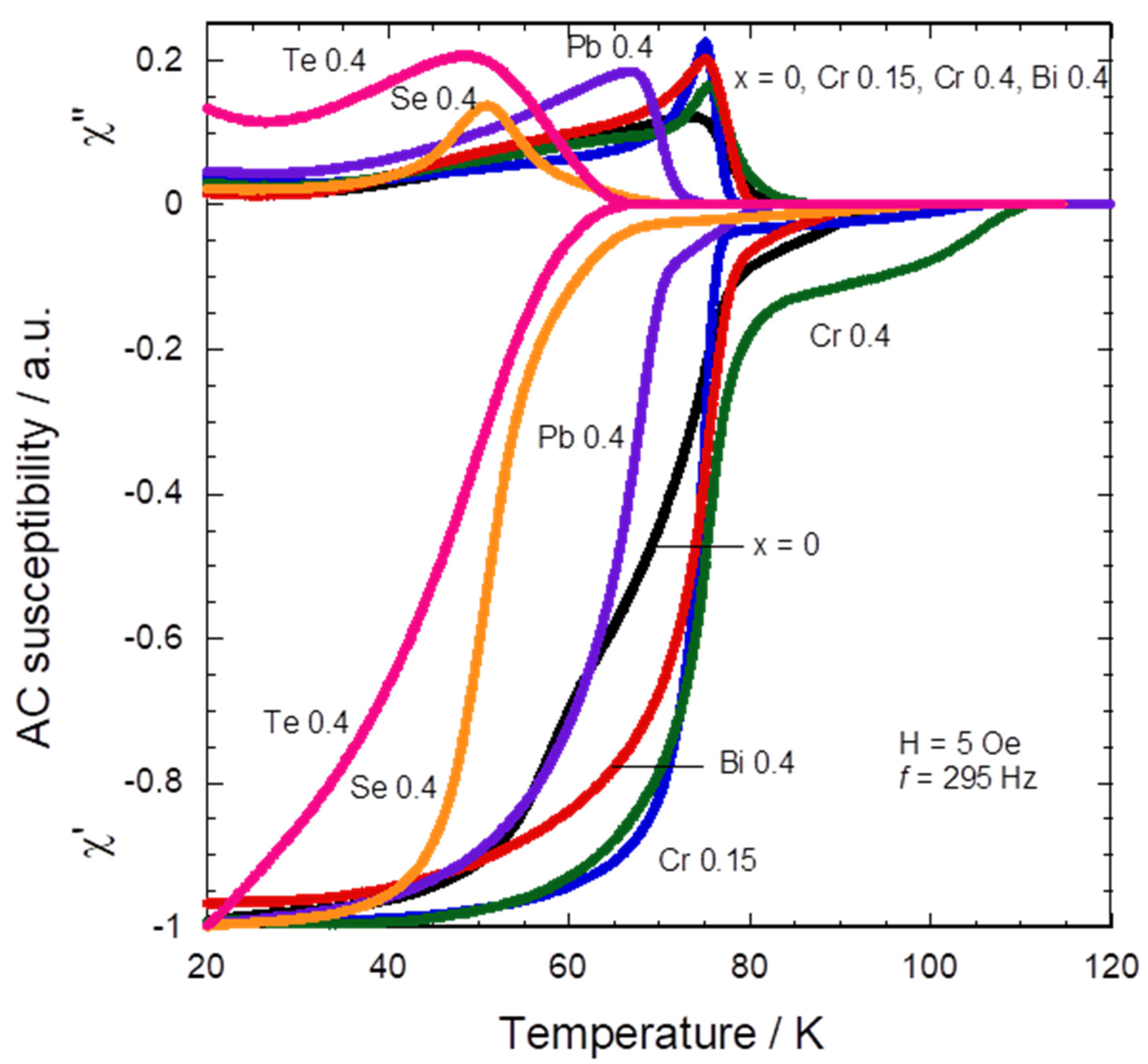 Materials | Free Full-Text | Elemental Substitution at Tl Site of Tl1− xXx(Ba, Sr)CaCu2O7 Superconductor with X = Cr, Bi, Pb, Se, and Te