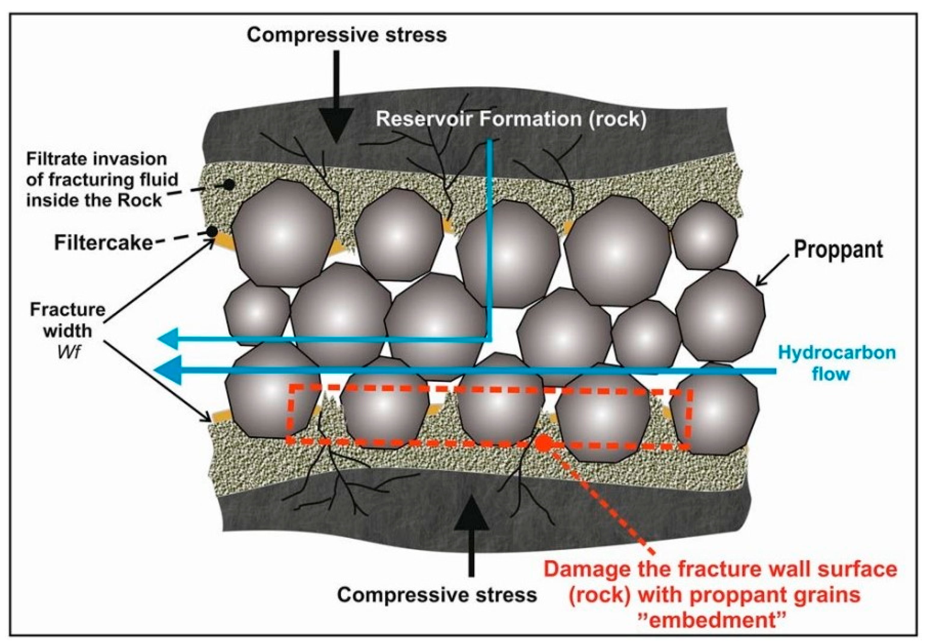 Assessment of the Suitability of Coke Material for Proppants in 