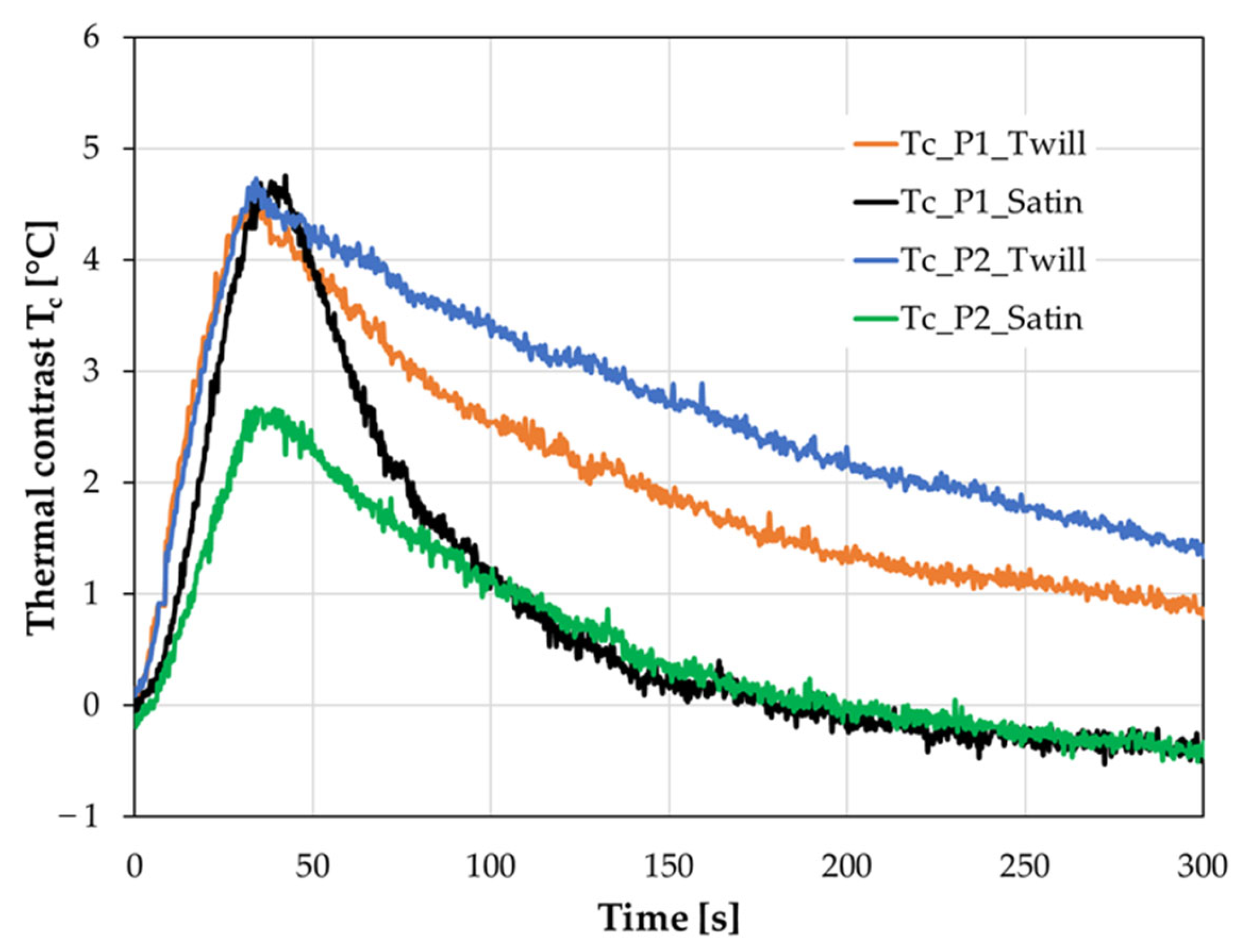 Materials Free FullText The Wrinkles Characterization in GFRP Composites by Infrared Active