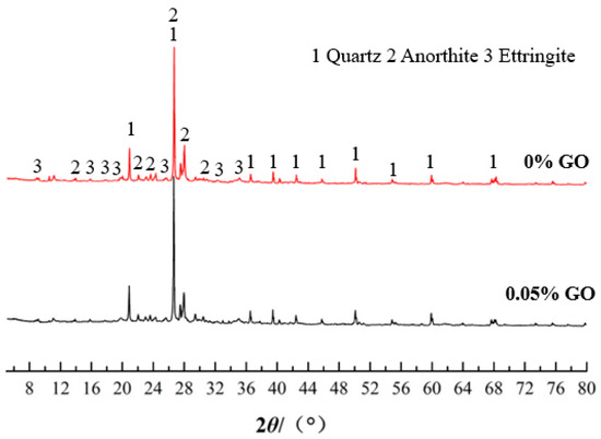 Effect of Graphene Oxide on the Mechanical Property and Microstructure ...