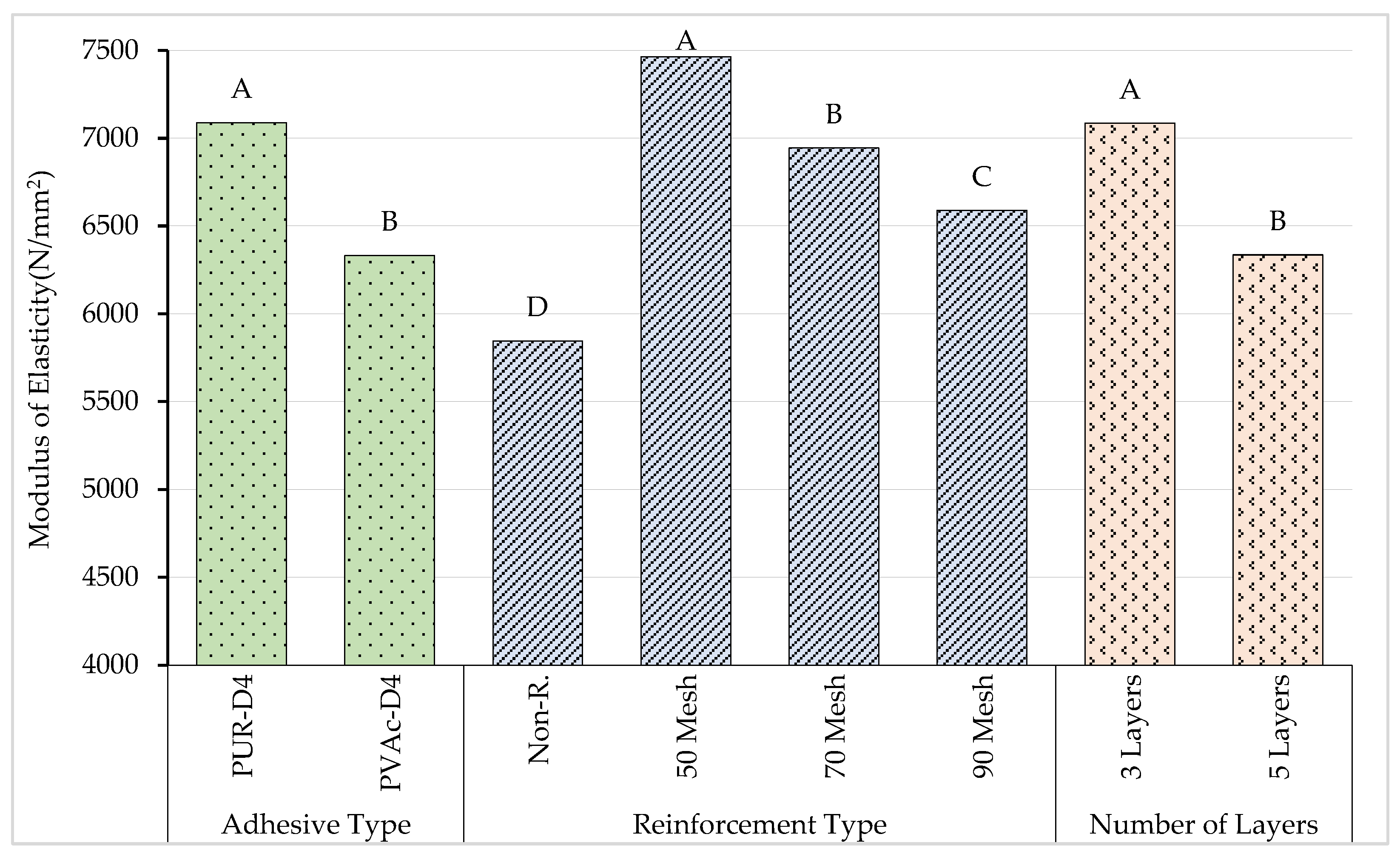Materials Free FullText Modulus of Elasticity and Flexural