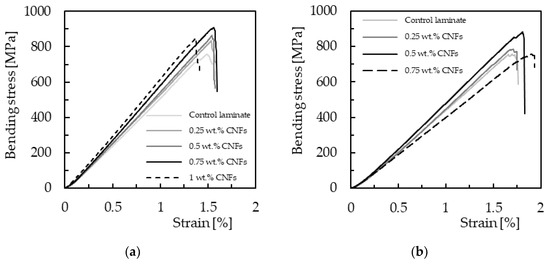 Effect of Carbon Nanofibers on the Strain Rate and Interlaminar Shear ...