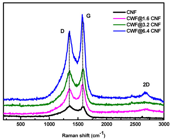 Thermoelectric Properties of Cotton Fabrics Dip-Coated in Pyrolytically ...