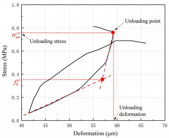 Modeling and Simulation of the Hysteretic Behavior of Concrete under ...