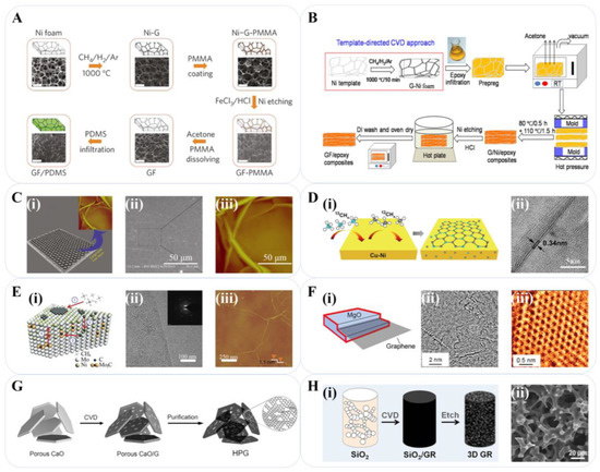 Graphene-Based Materials for the Separator Functionalization