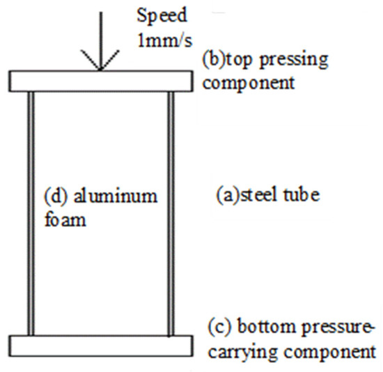 Materials Free FullText Study on QuasiStatic Axial Compression