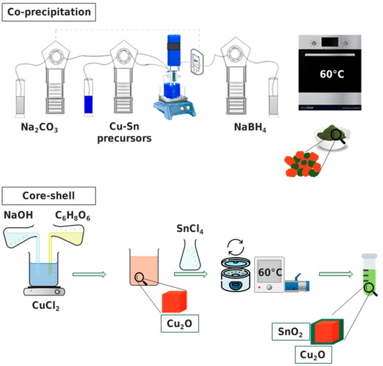 Materials Free FullText Cu2O/SnO2 Heterostructures Role of the