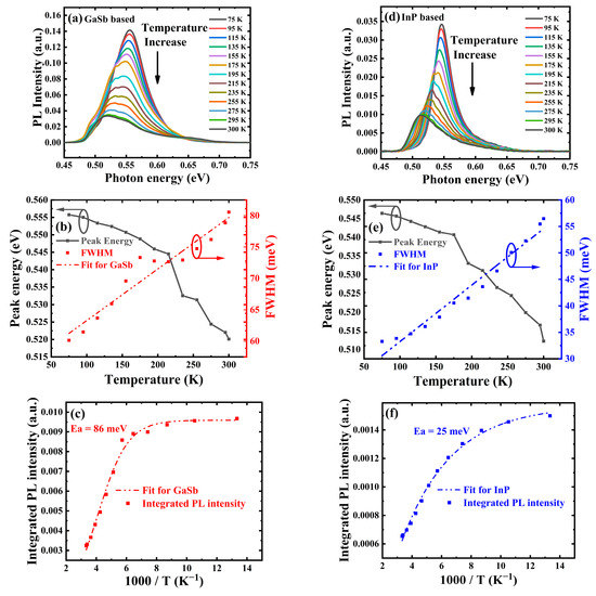 Materials Free FullText Growth and Dark Current Analysis of GaSb and InPBased Metamorphic