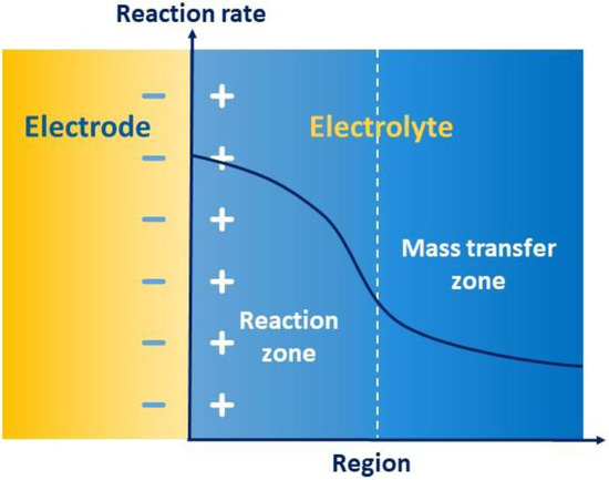 A Review of Electrolyte Additives in Vanadium Redox Flow