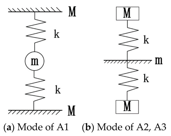m. Analysis of Vibration-Damping Characteristics and Parameter