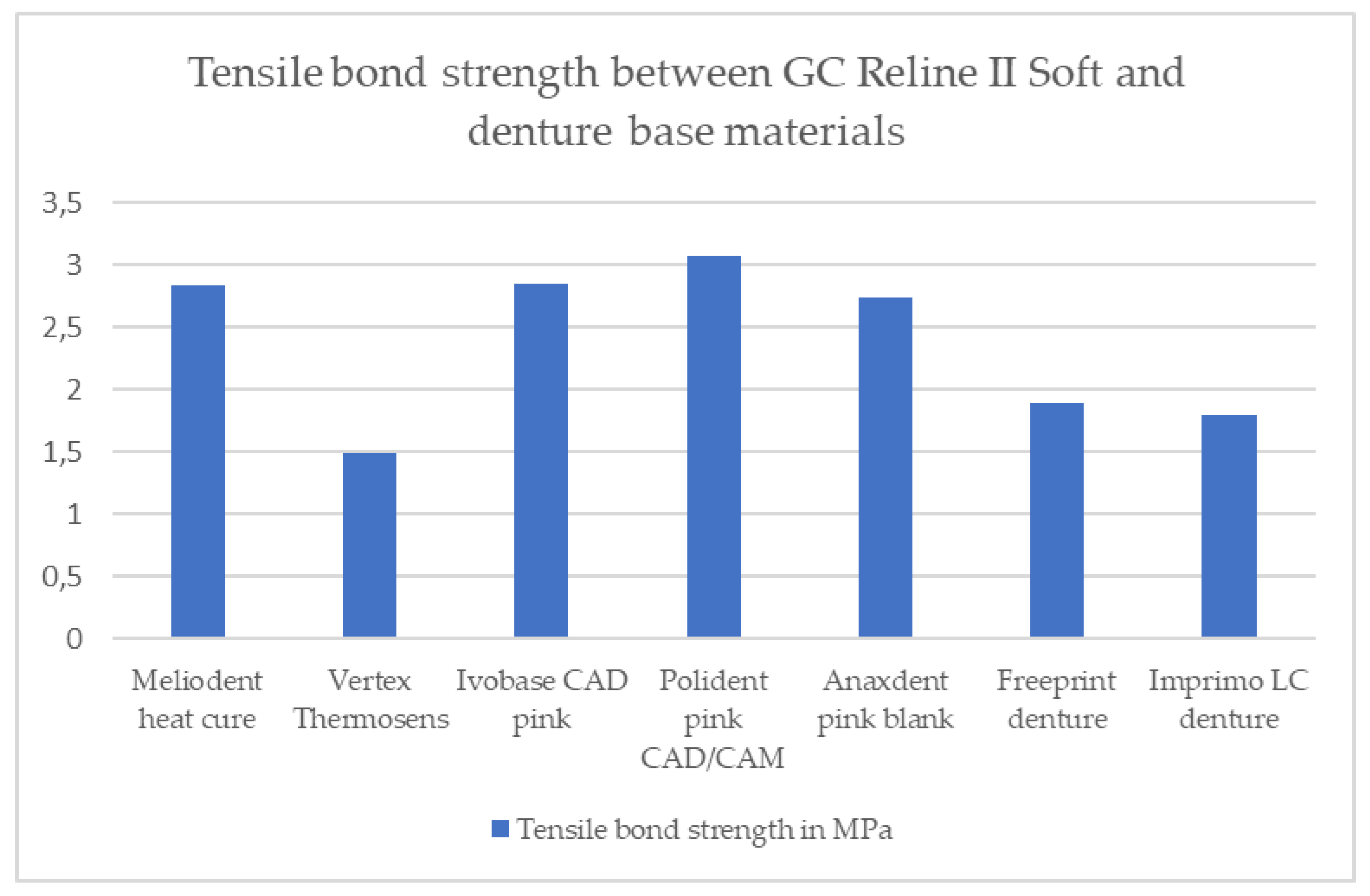 Materials Free FullText Tensile Bond Strength between Different Denture Base Materials and