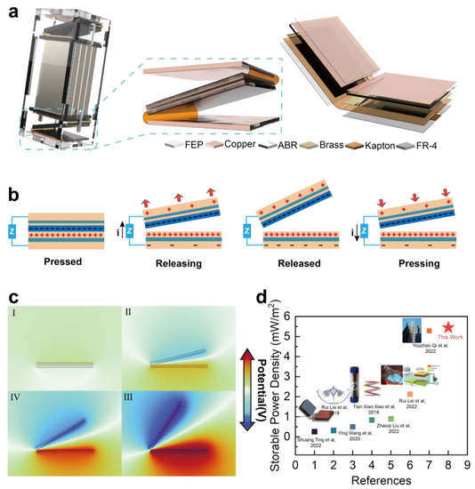 High Storable Power Density of Triboelectric Nanogenerator