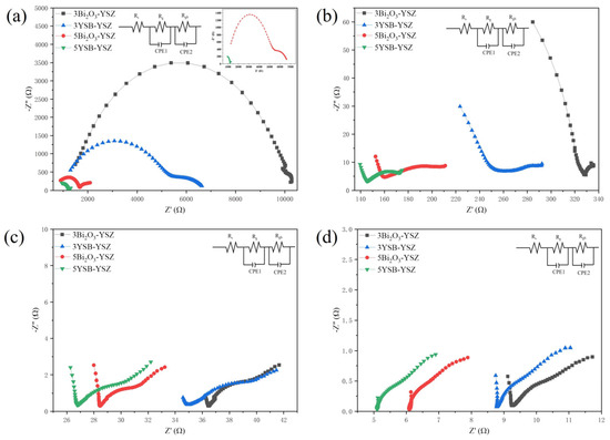 Preparation of Bi2O3–YSZ and YSB–YSZ Composite Powders by a Preparation of Bi2O3–YSZ and YSB–YSZ Composite Powders by a