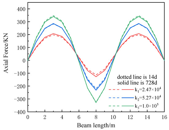 Study on the Mechanical Properties of Continuous Composite Beams under ...