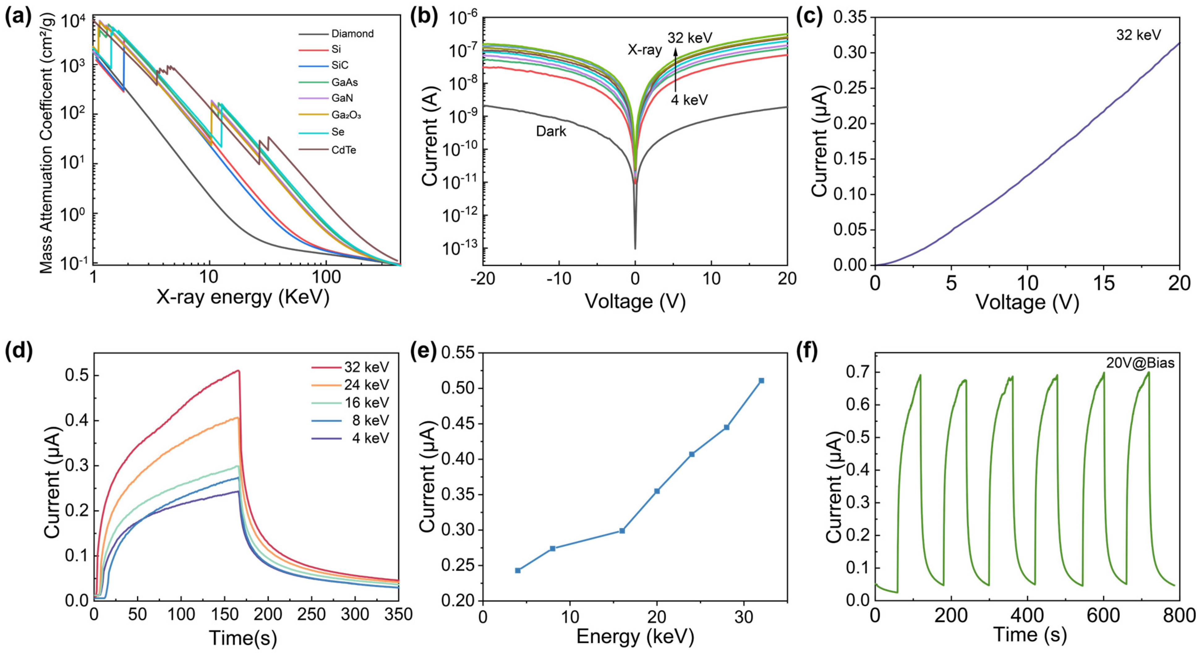 Materials Free FullText Xray Detectors Based on Ga2O3 Microwires
