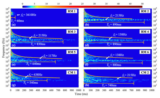 Investigation on Vibration Characteristics of Thin-Walled Steel ...