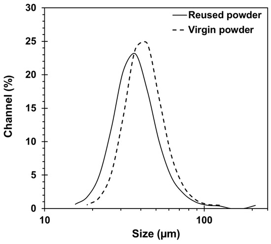 The effect of ageing on the mechanical properties of the silk of