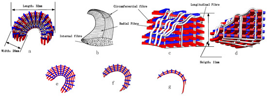 Design and Finite Element Analysis of Artificial Braided