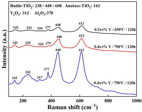 Y Effect of Y Content on Precipitation Behavior, Oxidation and