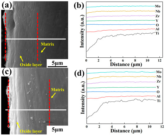 Effect of Y Content on Precipitation Behavior, Oxidation and