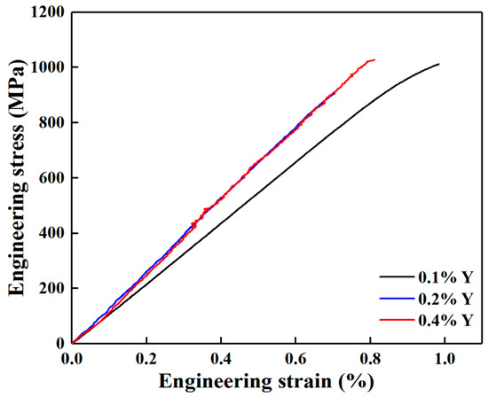 Effect of Y Content on Precipitation Behavior, Oxidation and