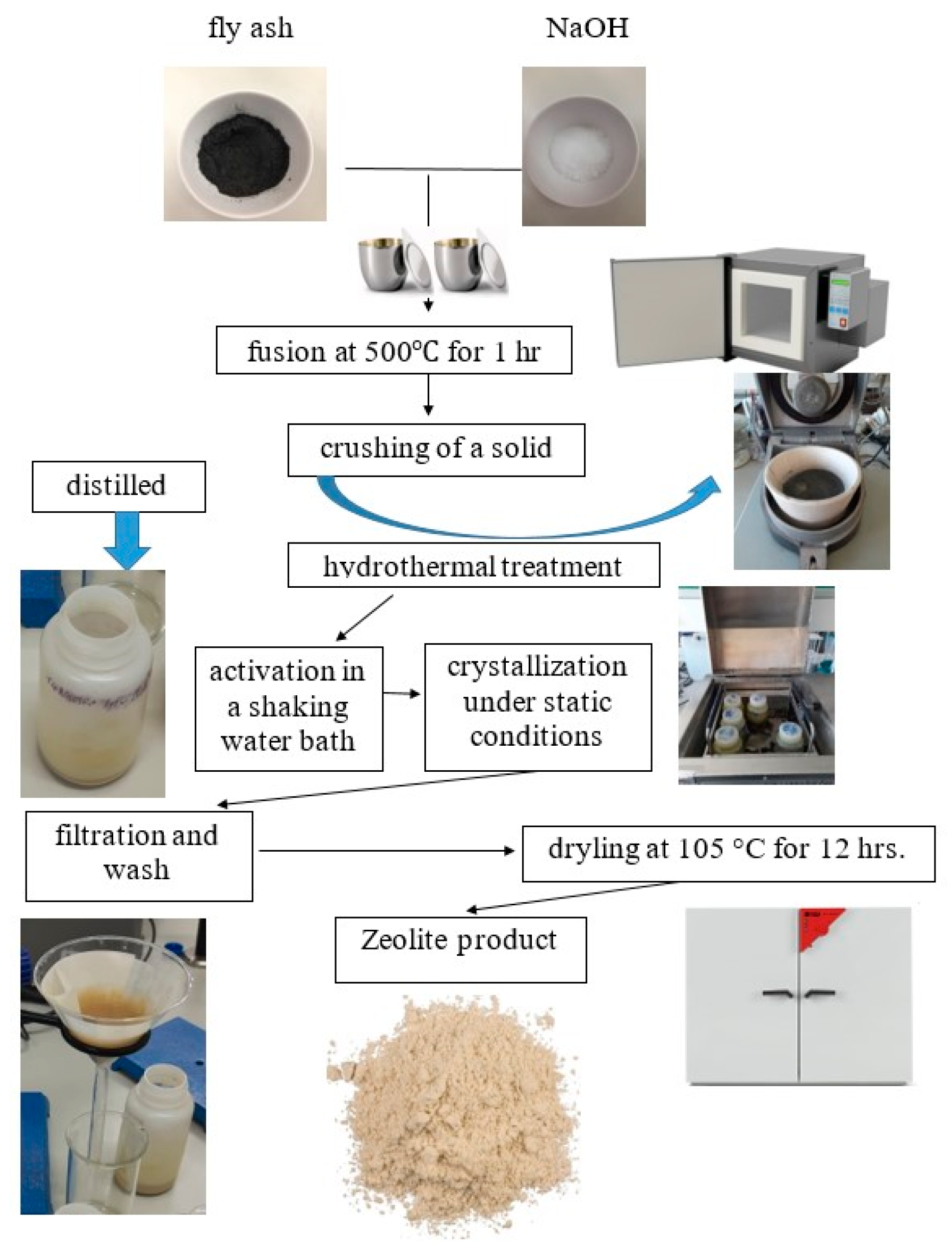 Materials Free FullText Synthesis of Zeolites from Coal Fly Ash