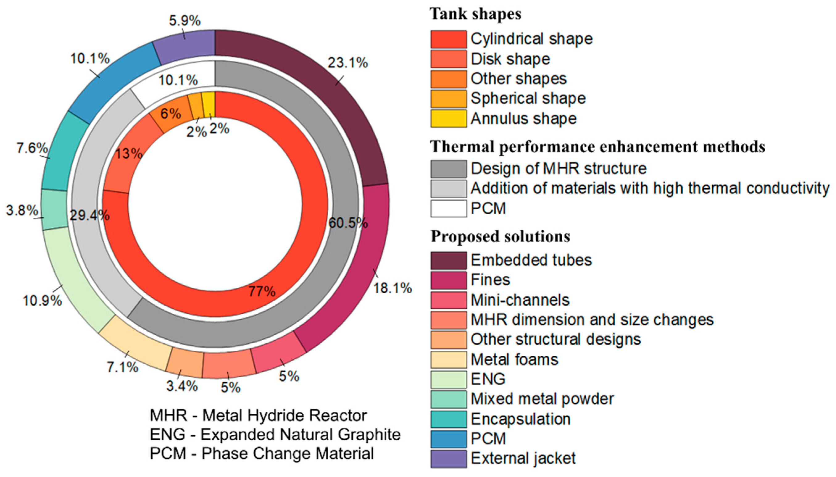 State of the Art in Development of Heat Exchanger Geometry