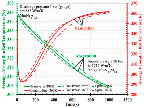State of the Art in Development of Heat Exchanger Geometry