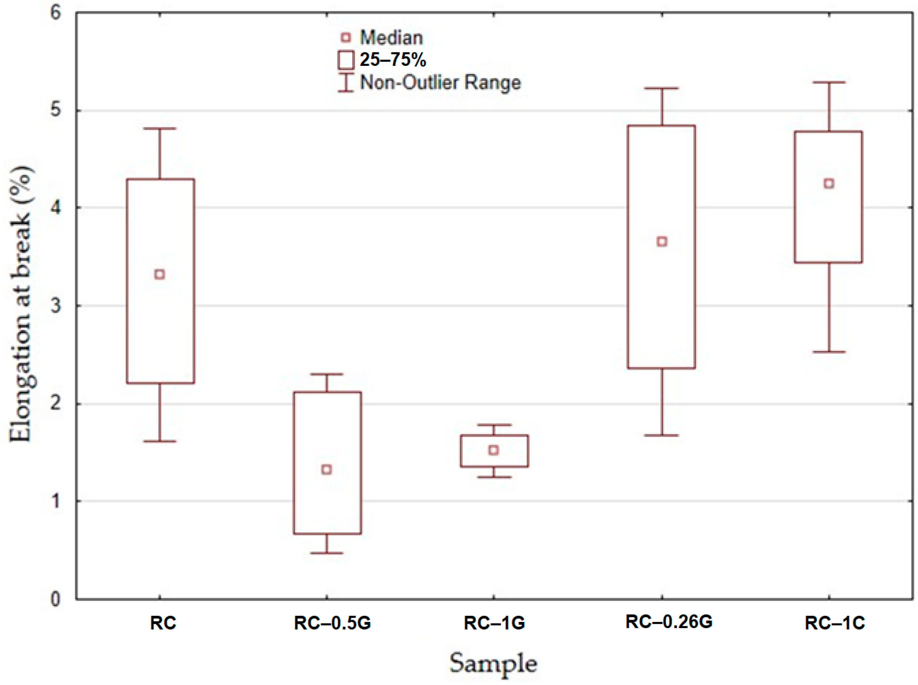 Evaluation of Mechanical Properties and Filler Interaction in the Field
