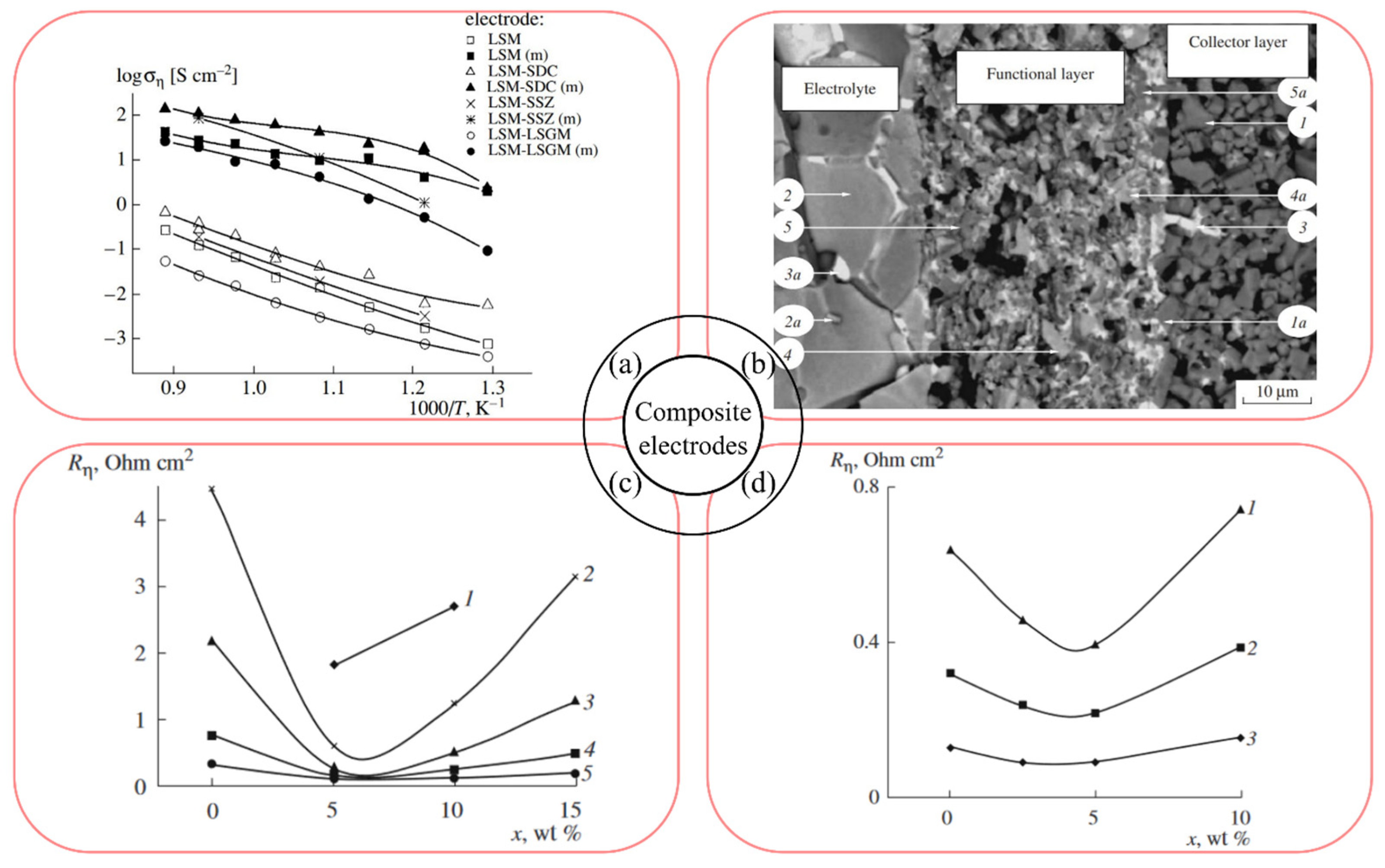 lsm18 pimpandhost imagesize:1440x) Overview of Approaches to Increase the Electrochemical Activity of  Conventional Perovskite Air Electrodes