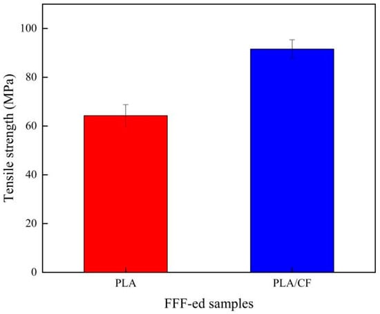 Specimens with PLA and PLA/CF materials for tensile test