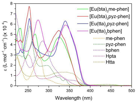 Exploring Ln(III)-Ion-Based Luminescent Species as Down-Shifters for ...