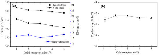 Effect of Cold Pressing Deformation on Microstructure and Residual ...