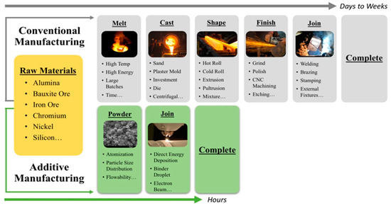 A Review on Multiplicity in Multi-Material Additive Manufacturing 