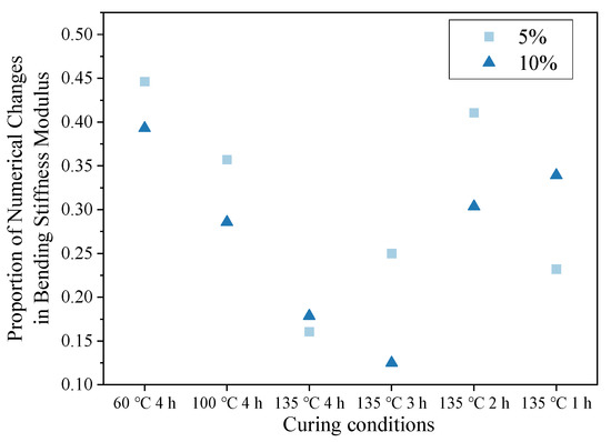 Hot Modulus O Analysis of Factors Influencing the Modulus of Hot-Recycled Asphalt ...