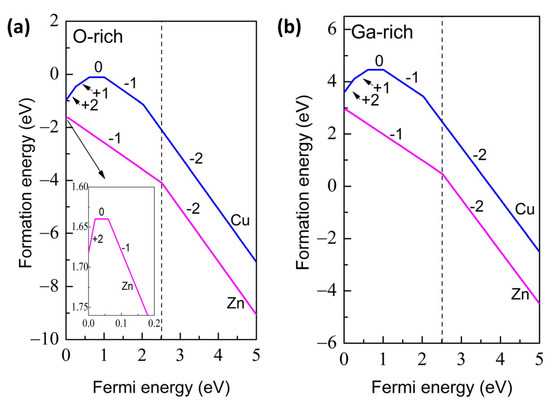 Effects of Cu, Zn Doping on the Structural, Electronic, and
