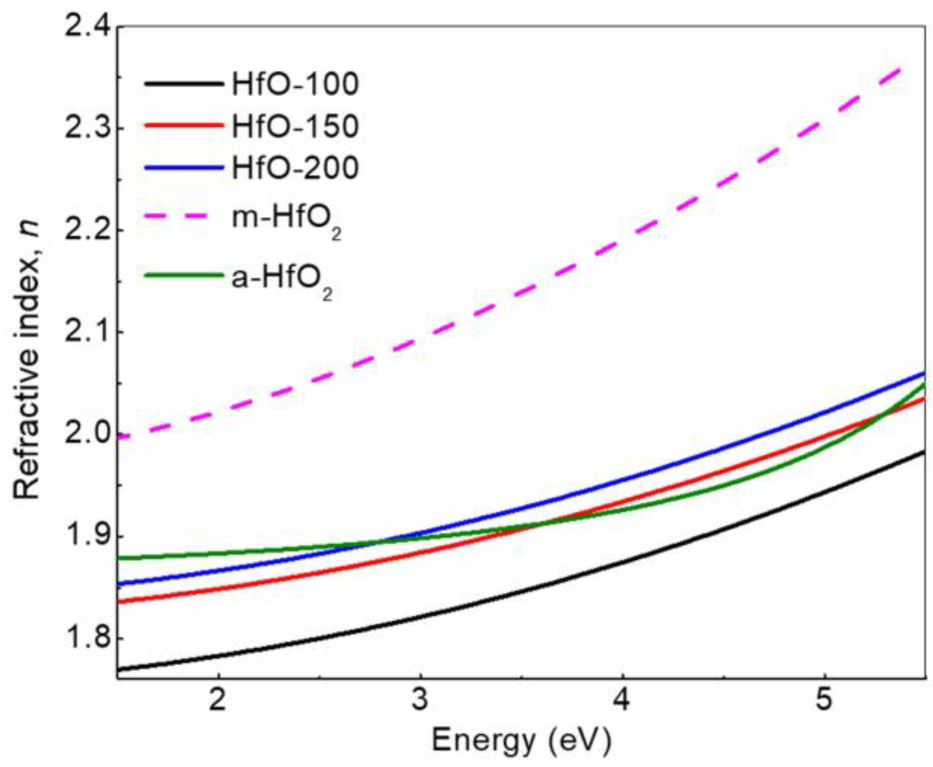 Surface Morphology and Optical Properties of Hafnium Oxide Thin Films