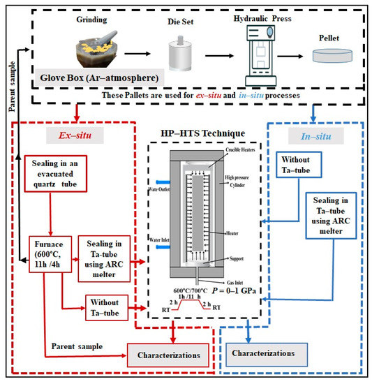 High-Pressure Synthesis and the Enhancement of the Superconducting 