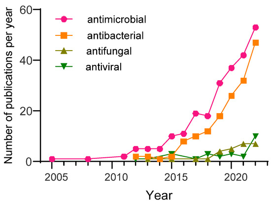 A Review of the Antibacterial, Fungicidal and Antiviral Properties 