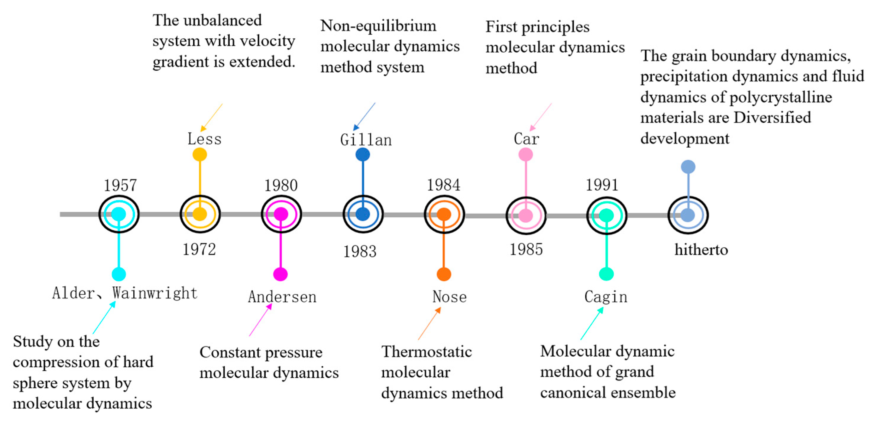 Development of Molecular Dynamics and Research Progress in